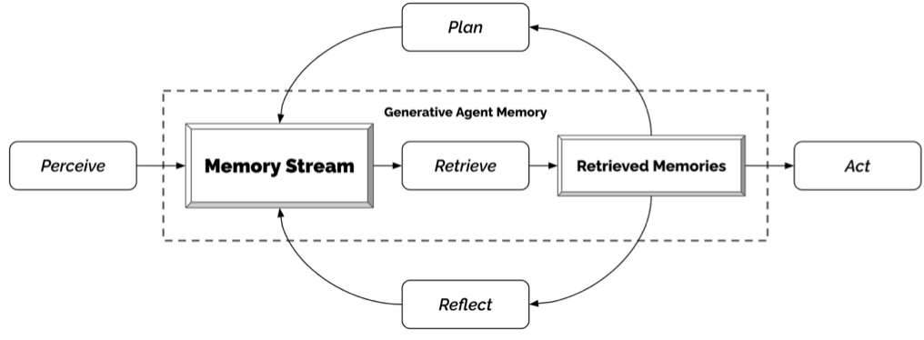 Perceive, Memory Stream, Retrieve, Retrieved Memories, and Act loop with Plan and Reflect feedback.