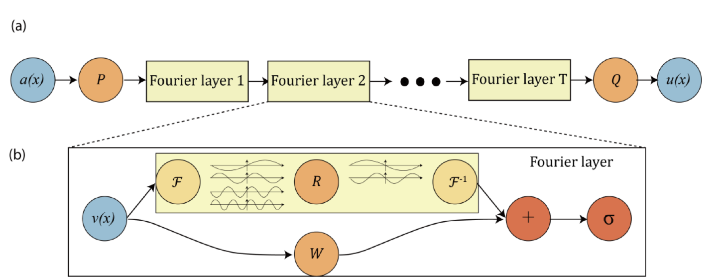 FNO architecture diagram from Figure 2.
